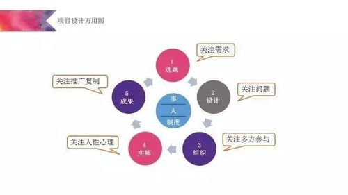 看你是个公益奇才 送你一个 项目设计万用图